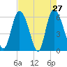 Tide chart for Wolf Island, Georgia on 2022/04/27
