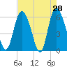 Tide chart for Wolf Island, Georgia on 2022/04/28