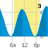 Tide chart for Wolf Island, Georgia on 2022/04/3