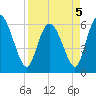 Tide chart for Wolf Island, Georgia on 2022/04/5