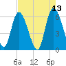 Tide chart for Wolf Island, Georgia on 2022/05/13