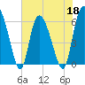 Tide chart for Wolf Island, Georgia on 2022/05/18