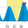 Tide chart for Wolf Island, Georgia on 2022/05/28