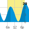 Tide chart for Wolf Island, Georgia on 2022/05/29