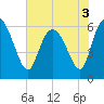 Tide chart for Wolf Island, Georgia on 2022/06/3