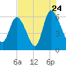 Tide chart for Wolf Island, Georgia on 2022/07/24