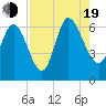 Tide chart for Wolf Island, south end, Georgia on 2022/08/19
