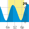 Tide chart for Wolf Island, south end, Georgia on 2022/08/29