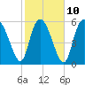 Tide chart for Wolf Island, Georgia on 2023/02/10