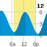 Tide chart for Wolf Island, Georgia on 2023/02/12