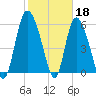 Tide chart for Wolf Island, Georgia on 2023/02/18