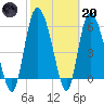 Tide chart for Wolf Island, Georgia on 2023/02/20