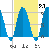 Tide chart for Wolf Island, Georgia on 2023/02/23