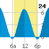 Tide chart for Wolf Island, Georgia on 2023/02/24