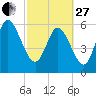 Tide chart for Wolf Island, Georgia on 2023/02/27