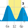 Tide chart for Wolf Island, Georgia on 2023/02/3