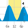 Tide chart for Wolf Island, Georgia on 2023/02/4
