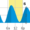Tide chart for Wolf Island, Georgia on 2023/02/6