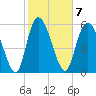 Tide chart for Wolf Island, Georgia on 2023/02/7