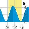 Tide chart for Wolf Island, Georgia on 2023/02/9