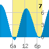 Tide chart for Wolf Island, Georgia on 2023/07/7