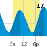 Tide chart for Wolf Island, Georgia on 2023/08/17