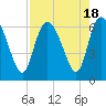 Tide chart for Wolf Island, Georgia on 2023/08/18