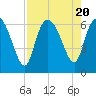 Tide chart for Wolf Island, Georgia on 2023/08/20