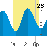 Tide chart for Wolf Island, Georgia on 2023/08/23