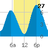 Tide chart for Wolf Island, Georgia on 2023/08/27