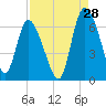 Tide chart for Wolf Island, Georgia on 2023/08/28
