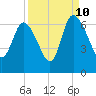 Tide chart for Wolf Island, Georgia on 2023/09/10