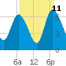 Tide chart for Wolf Island, Georgia on 2023/09/11