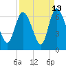Tide chart for Wolf Island, Georgia on 2023/09/13