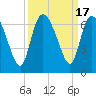 Tide chart for Wolf Island, Georgia on 2023/09/17