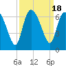 Tide chart for Wolf Island, Georgia on 2023/09/18