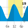 Tide chart for Wolf Island, Georgia on 2023/09/19