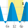 Tide chart for Wolf Island, Georgia on 2023/09/1