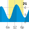 Tide chart for Wolf Island, Georgia on 2023/09/21