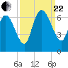 Tide chart for Wolf Island, Georgia on 2023/09/22