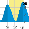 Tide chart for Wolf Island, Georgia on 2023/09/26