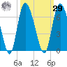Tide chart for Wolf Island, Georgia on 2023/09/29