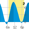 Tide chart for Wolf Island, Georgia on 2023/09/2