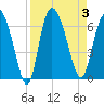 Tide chart for Wolf Island, Georgia on 2023/09/3