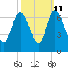 Tide chart for Wolf Island, Georgia on 2023/10/11