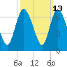 Tide chart for Wolf Island, Georgia on 2023/10/13