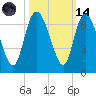 Tide chart for Wolf Island, Georgia on 2023/10/14