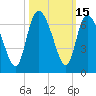 Tide chart for Wolf Island, Georgia on 2023/10/15