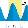Tide chart for Wolf Island, Georgia on 2023/10/17