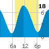 Tide chart for Wolf Island, Georgia on 2023/10/18